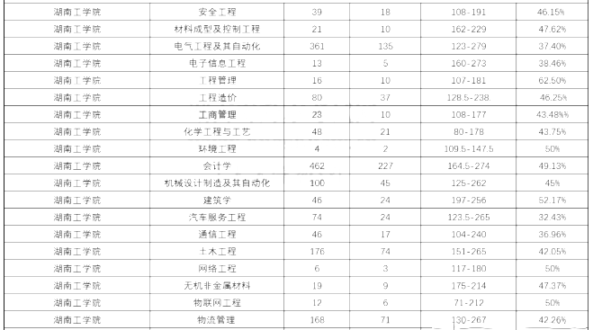 2020年湖南工學(xué)院專(zhuān)升本各個(gè)專(zhuān)業(yè)錄取率