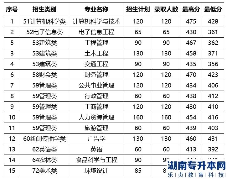 福建農(nóng)林大學(xué)金山學(xué)院2022年專升本錄取分數(shù)