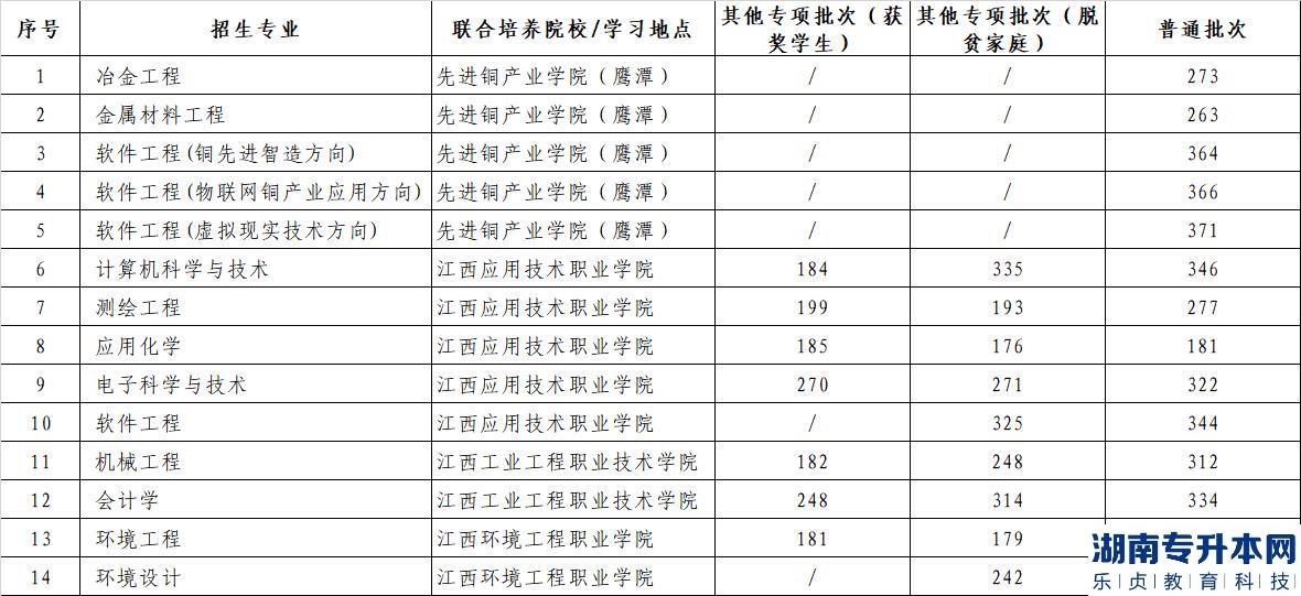 江西理工大學2022年普通高校專升本考試投檔最低分數(shù)(圖2)