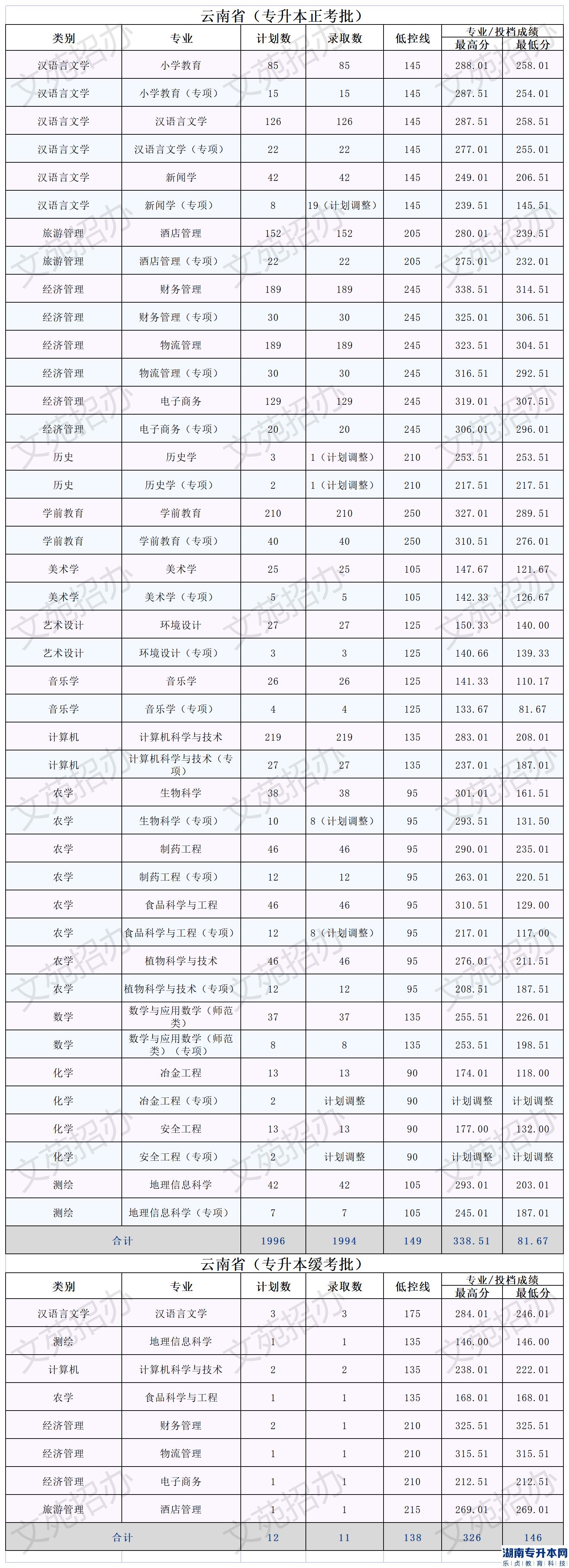 2022年文山學(xué)院專(zhuān)升本錄取分?jǐn)?shù)統(tǒng)計(jì)四(云南省專(zhuān)升本)(圖2)