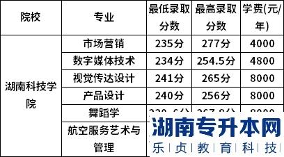 湖南科技學(xué)院2022年專(zhuān)升本錄取分?jǐn)?shù)線(xiàn)