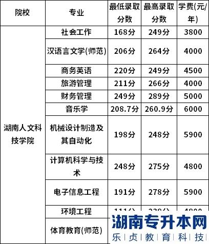 湖南人文科技學(xué)院2022年專升本錄取分數(shù)線