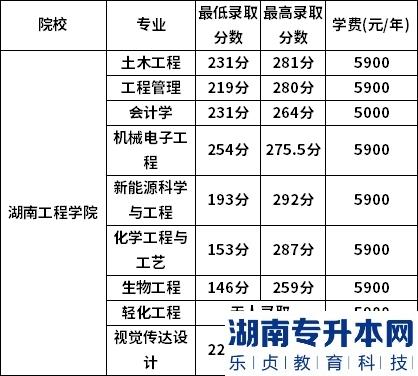 湖南工程學(xué)院2022年專(zhuān)升本錄取分?jǐn)?shù)線(xiàn)