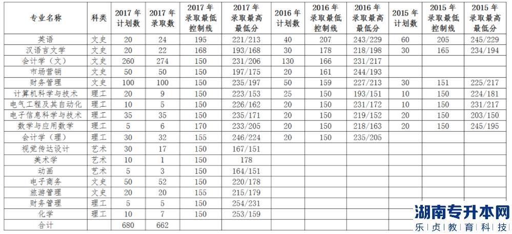 渭南師范學(xué)院2015-2017年專升本錄取分?jǐn)?shù)線