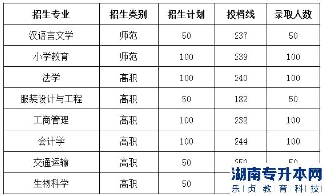 德州學(xué)院2018年專升本專業(yè)錄取分?jǐn)?shù)