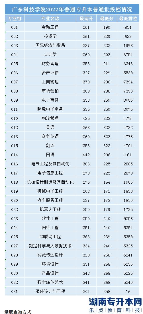 廣東科技學(xué)院2022年普通專升本普通批投檔線