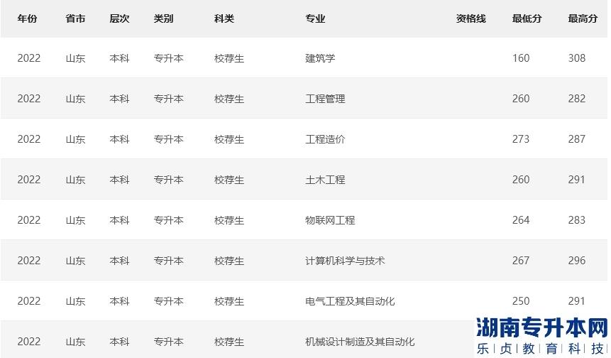 青島城市學(xué)院2022年專升本錄取分?jǐn)?shù)