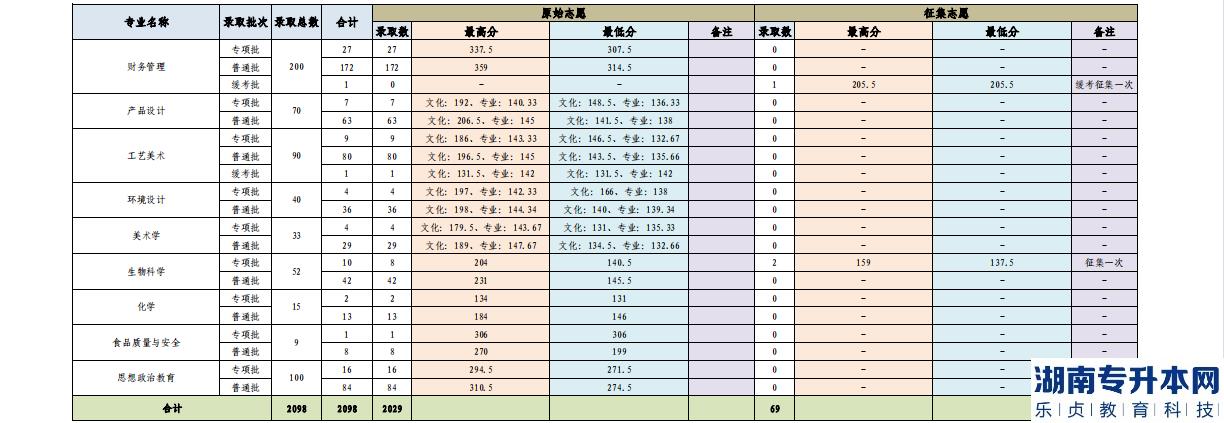 保山學院2022年專升本錄取情況公示