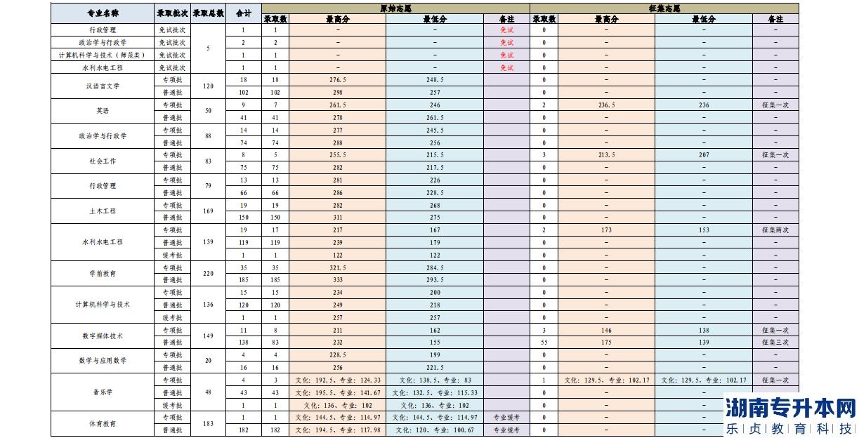 保山學院2022年專升本錄取情況公示