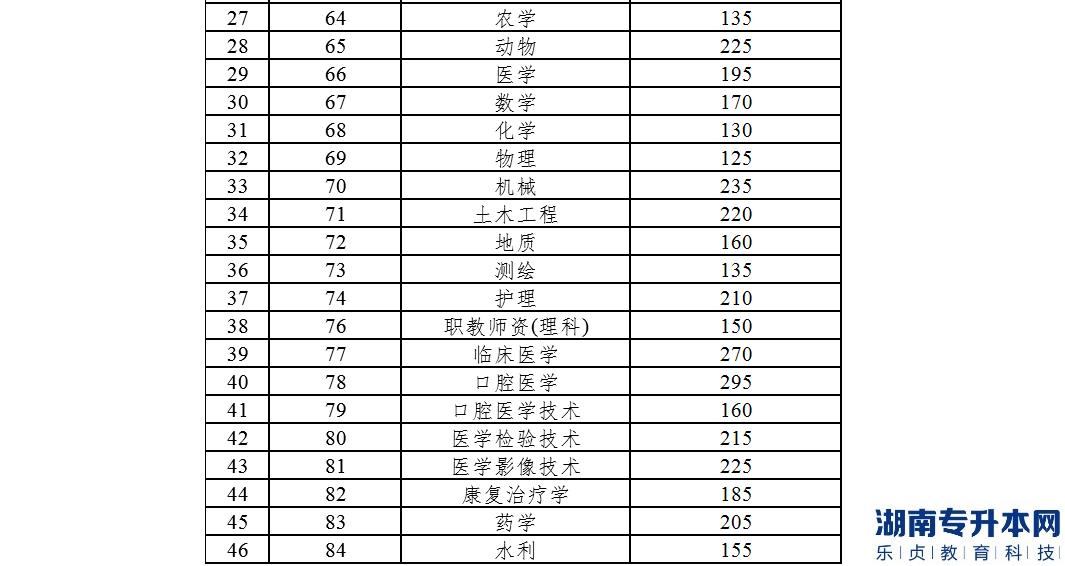 云南工商學(xué)院2022年專(zhuān)升本考試各專(zhuān)業(yè)類(lèi)別分?jǐn)?shù)線