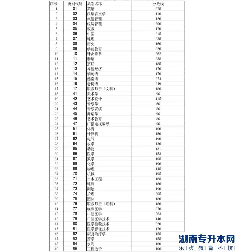 云南省2020年專升本錄取最低控制分數(shù)線