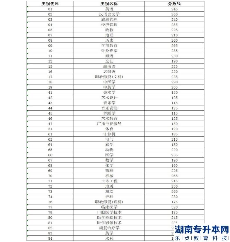 云南省2021年普通高等學校本科招收應屆專科畢業(yè)生升學統(tǒng)一考試各專業(yè)類別分數(shù)線