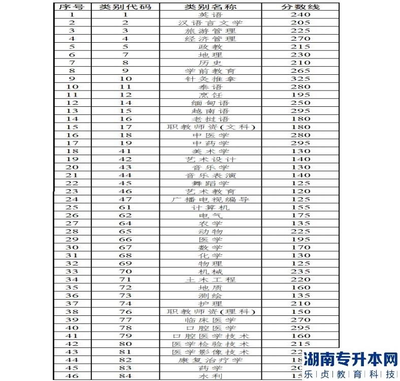 云南省2022年普通高等學校本科招收應屆?？飘厴I(yè)生升學統(tǒng)一考試各專業(yè)類別分數(shù)線