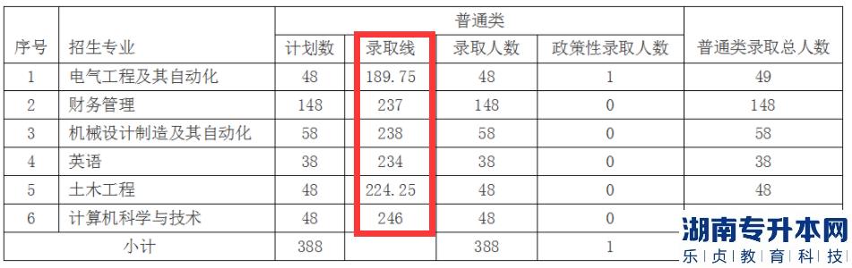 2022年三江學(xué)院五年一貫制高職專轉(zhuǎn)本錄取分?jǐn)?shù)