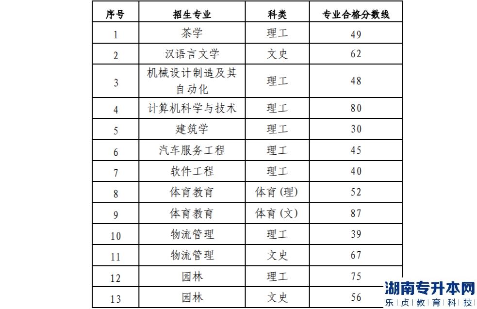 貴陽(yáng)學(xué)院2022年專升本專業(yè)考試合格分?jǐn)?shù)線