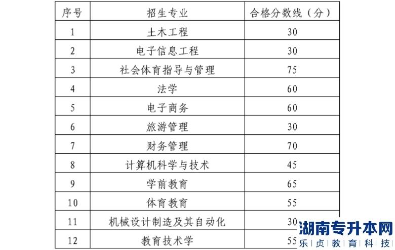 貴陽(yáng)師范大學(xué)2022 年“專升本”專業(yè)課考試成績(jī)合格分?jǐn)?shù)線