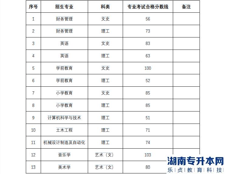 貴州工程應(yīng)用技術(shù)學(xué)院2022年專(zhuān)升本專(zhuān)業(yè)考試合格分?jǐn)?shù)線(xiàn)