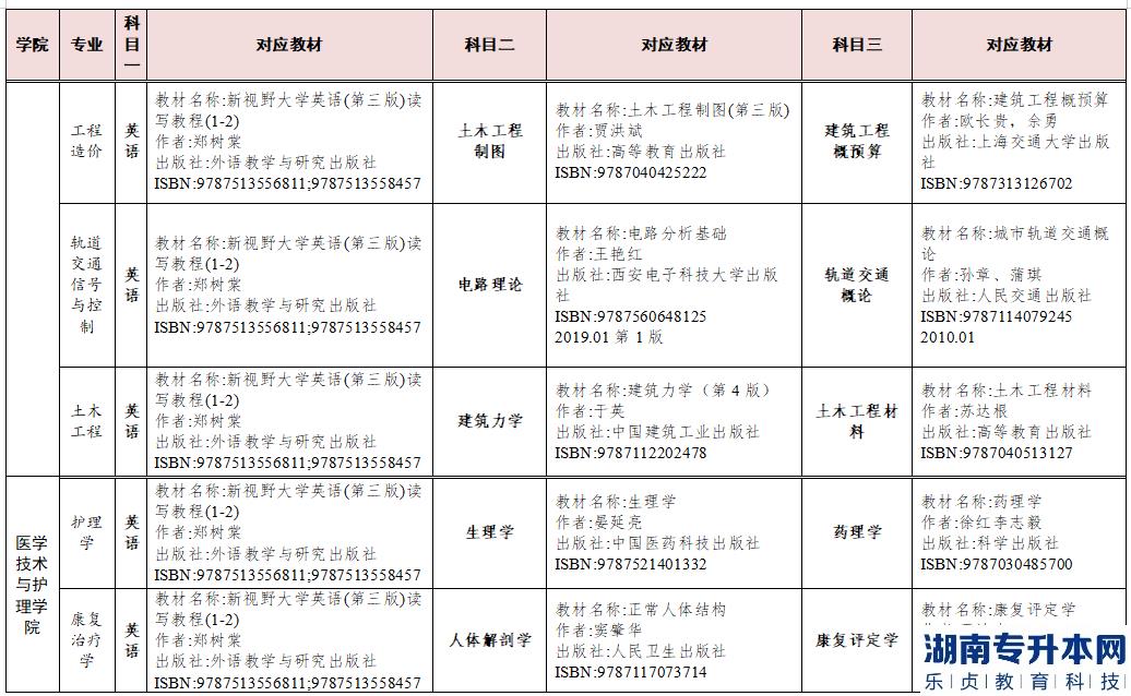 2023年湖南交通工程學(xué)院專升本參考教材(圖3)