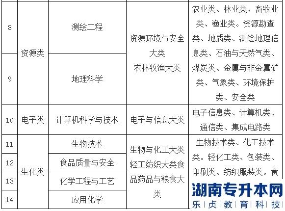 2023年天水師范學院專升本招生專業(yè)(圖3)