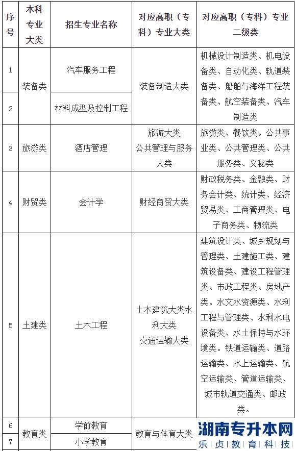 2023年天水師范學院專升本招生專業(yè)(圖2)
