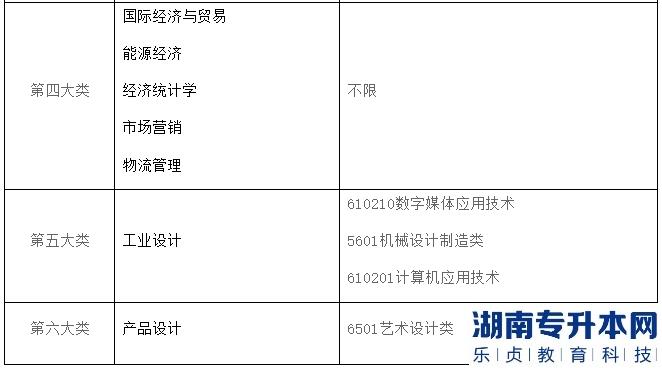 2023年上海電機學(xué)院專升本招生專業(yè)對照表(圖3)