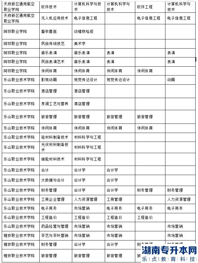 樂山師范學(xué)院、四川工業(yè)科技學(xué)院、吉利學(xué)院、成都文理學(xué)院2023年專升本聯(lián)合招生專業(yè)對(duì)照表(圖3)