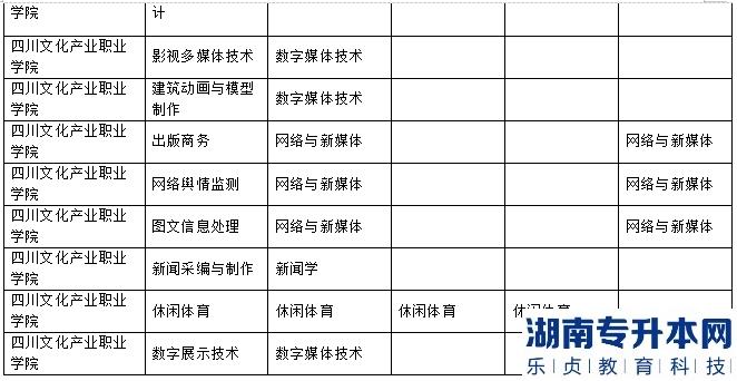 樂山師范學(xué)院、四川工業(yè)科技學(xué)院、吉利學(xué)院、成都文理學(xué)院2023年專升本聯(lián)合招生專業(yè)對(duì)照表(圖5)