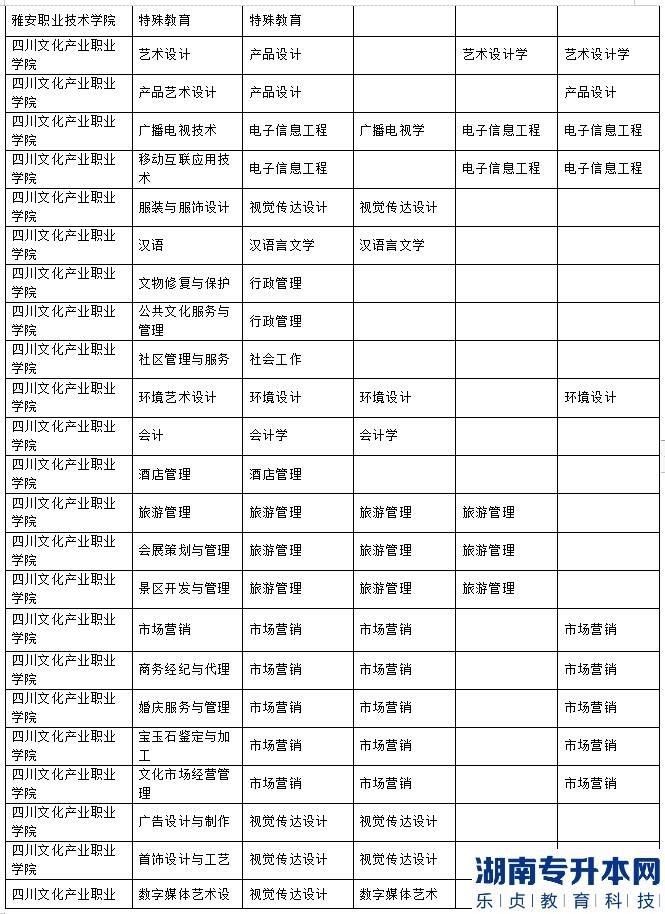 樂山師范學(xué)院、四川工業(yè)科技學(xué)院、吉利學(xué)院、成都文理學(xué)院2023年專升本聯(lián)合招生專業(yè)對(duì)照表(圖4)
