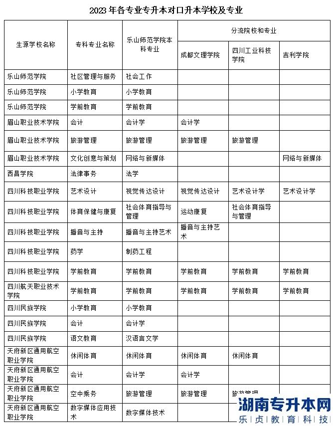 樂山師范學(xué)院、四川工業(yè)科技學(xué)院、吉利學(xué)院、成都文理學(xué)院2023年專升本聯(lián)合招生專業(yè)對(duì)照表(圖2)
