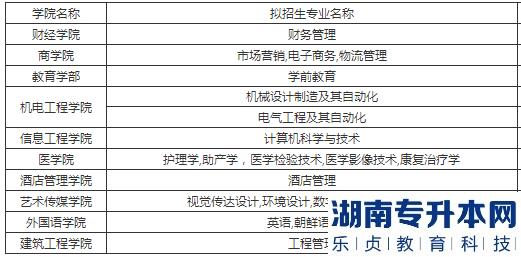 青島濱海學(xué)院2023年專升本擬招生專業(yè)(圖2)