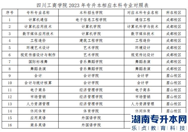 2023年四川工商學(xué)院專升本招生專業(yè)(圖2)