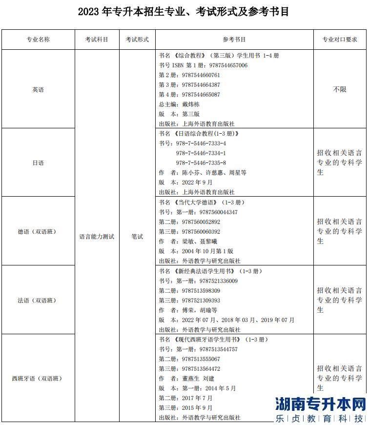 上海外國語大學賢達經濟人文學院2023年專升本招生專業(yè)(圖2)