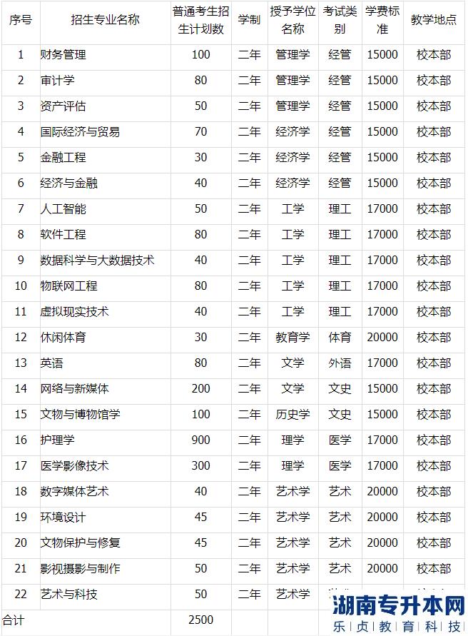 2023年河北東方學(xué)院專升本招生計(jì)劃(圖2)