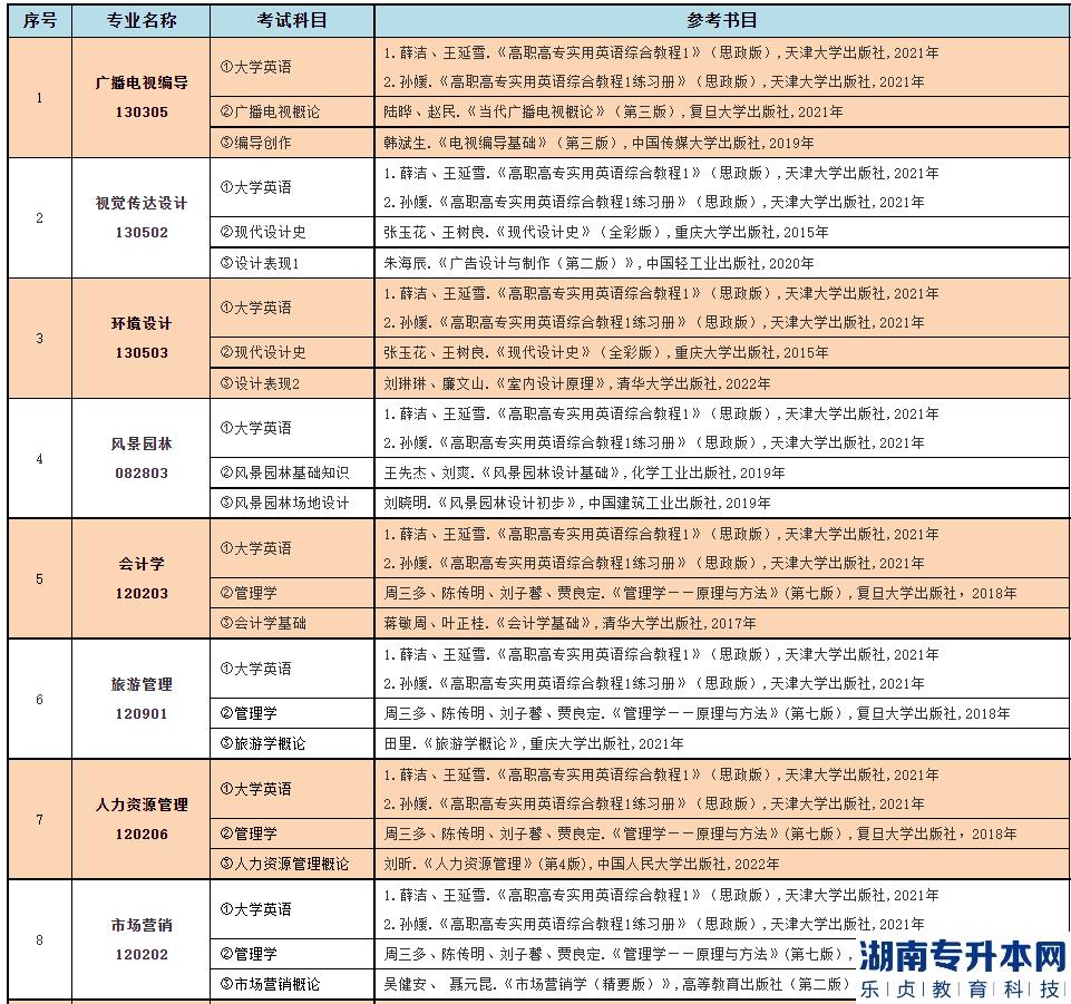 2023年中南林業(yè)科技大學涉外學院專升本招生專業(yè)(圖2)