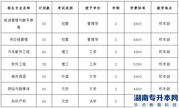 河北專升本保定學(xué)院2023年招生專業(yè)有哪些(圖2)