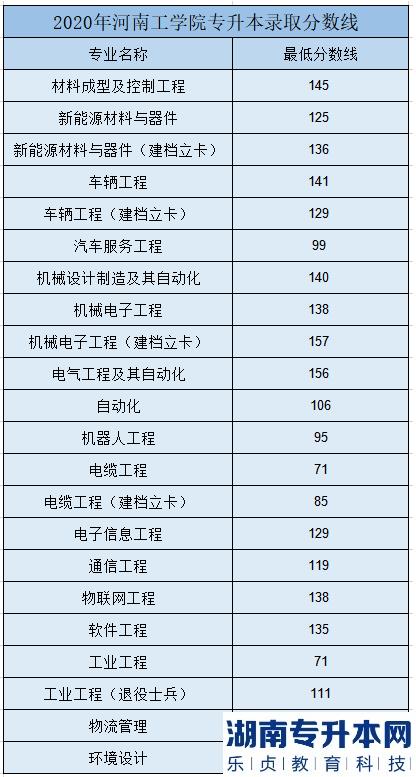 2023年河南工學院專升本招生專業(yè)及錄取分數(shù)線(圖4)