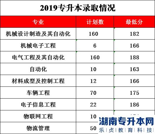 2023年河南工學院專升本招生專業(yè)及錄取分數(shù)線(圖5)