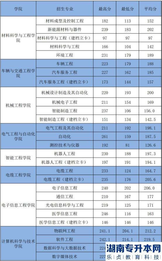 2023年河南工學院專升本招生專業(yè)及錄取分數(shù)線(圖3)