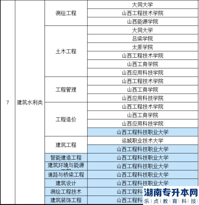 2023年山西建筑水利類專升本招生專業(yè)及院校(圖3)