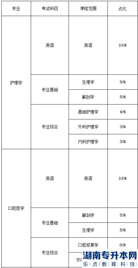 2023年湖南醫(yī)藥學院專升本招生專業(yè)(圖2)