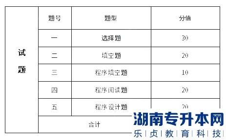 吉首大學(xué)張家界學(xué)院2023年專升本高級(jí)語言程序設(shè)計(jì)考試大綱