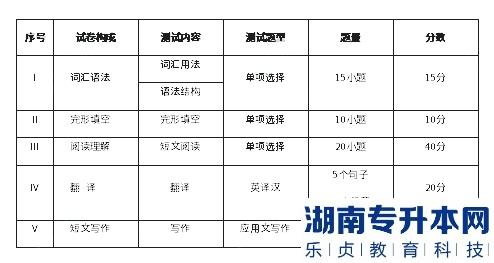 湖南涉外經(jīng)濟(jì)學(xué)院2023年專(zhuān)升本大學(xué)英語(yǔ)（藝術(shù)類(lèi)）考試大綱