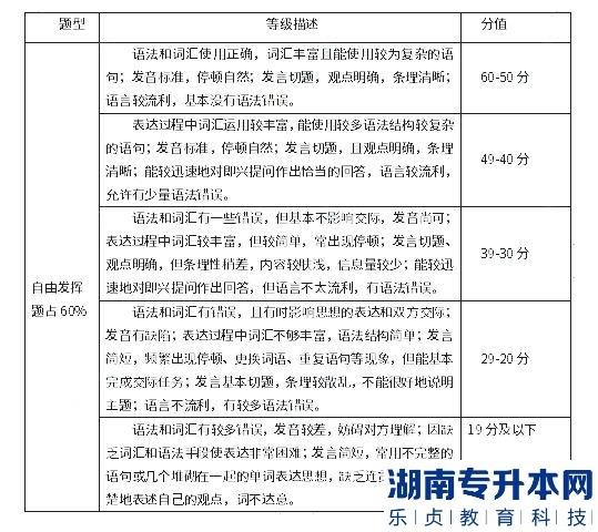 湖南涉外經(jīng)濟學(xué)院2023年專升本西班牙語口語考試大綱