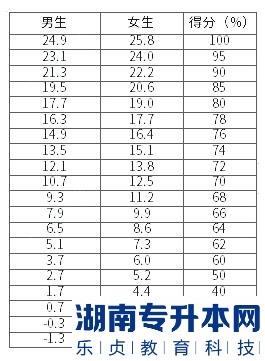 湖南涉外經(jīng)濟(jì)學(xué)院2023年專(zhuān)升本體育基礎(chǔ)素質(zhì)測(cè)試（修訂）考試大綱