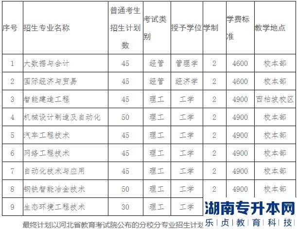 2023年河北工業(yè)職業(yè)技術(shù)大學(xué)專升本招生計劃(圖2)