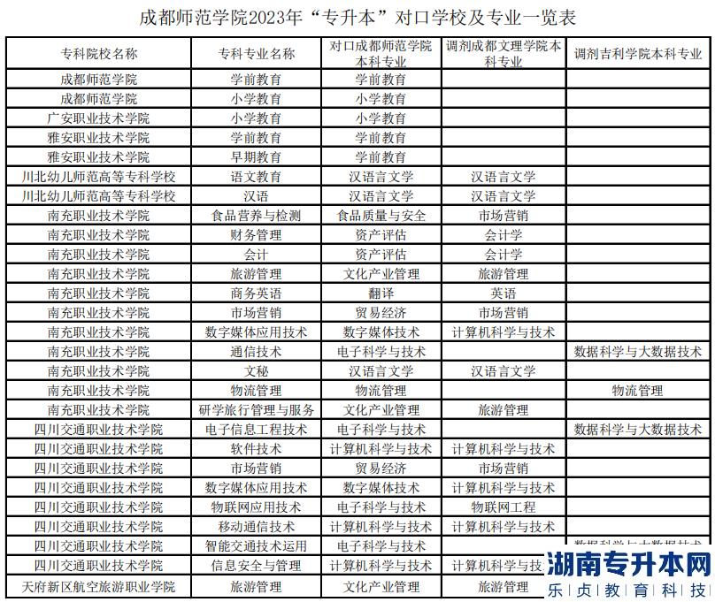 2023年成都師范學(xué)院專升本對(duì)口學(xué)校及專業(yè)一覽表(圖2)