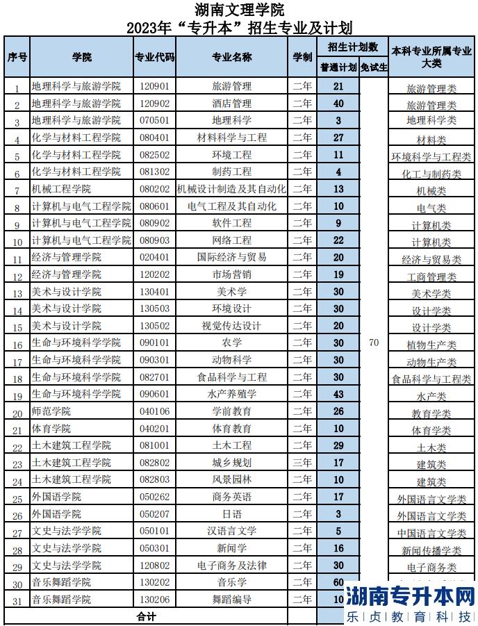 2023年湖南文理學(xué)院專升本招生計(jì)劃公布(圖1)