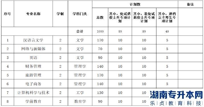 安徽師范大學(xué)皖江學(xué)院2023年專(zhuān)升本招生人數(shù)(圖2)