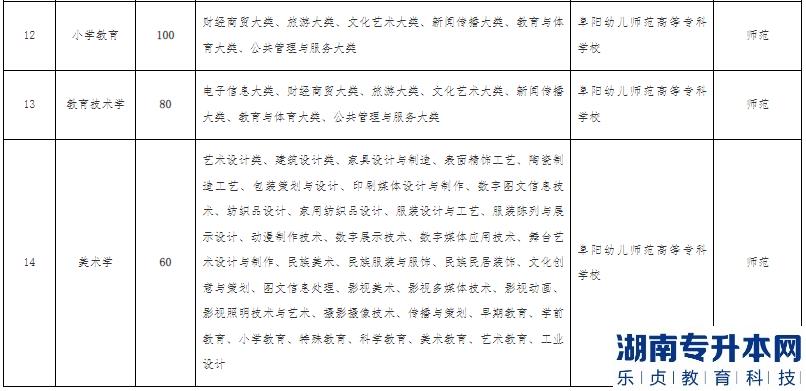 2023年阜陽師范大學專升本招生計劃(圖3)