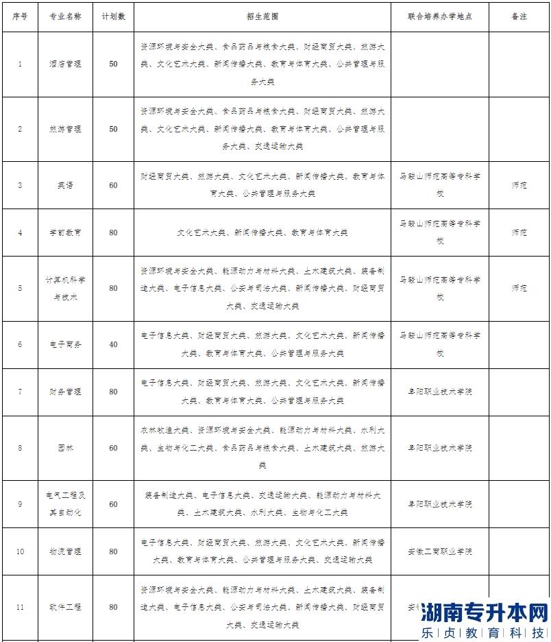 2023年阜陽師范大學專升本招生計劃(圖2)